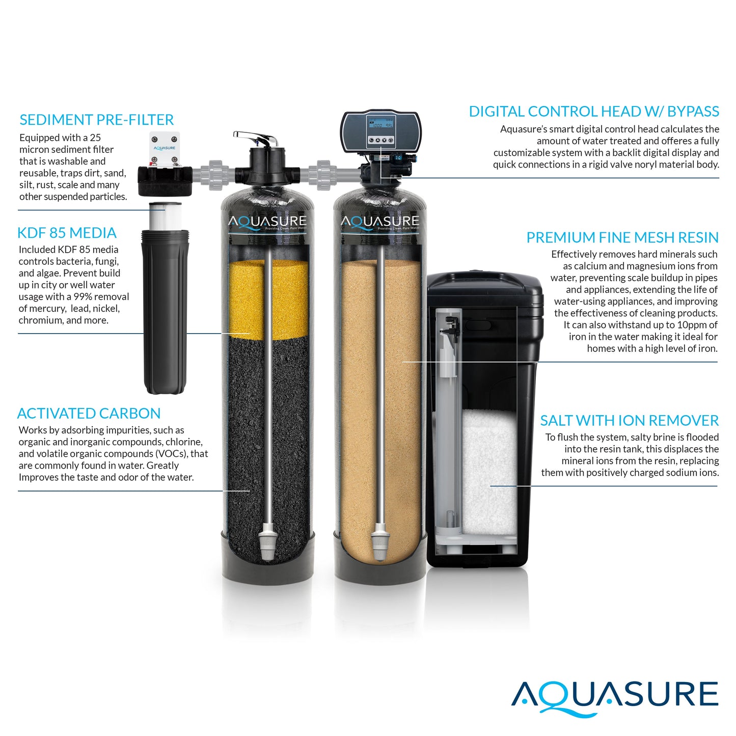 Aquasure Elite | 1,500,000 Gallons Whole House Water Filter Treatment Bundle with 72,000 Grains Fine Mesh Resin Softener, 75 GPD Reverse Osmosis System - AS-SE2000FM
