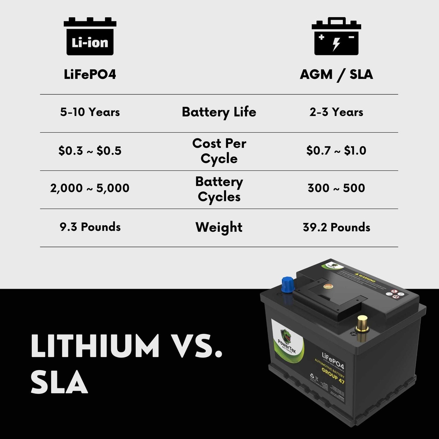 PowerTex 2010 Audi A5 Car Battery BCI Group 47 H5 Lithium LiFePO4 Replacement Automotive Battery - PTLG47-126