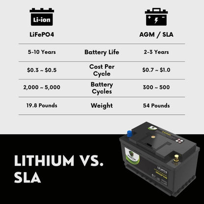 PowerTex 2004 BMW 525i Car Battery BCI Group 94R / H7 Lithium LiFePO4 Automotive Battery - PTLG94R-549