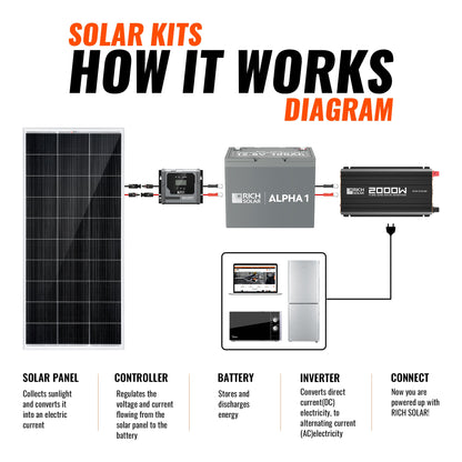 Rich Solar 200W Solar Kit with Battery | Solar + Energy Storage Kit for RVs, Vans & Off-Grid Applications | Expandable Solar Power - RS-K200B