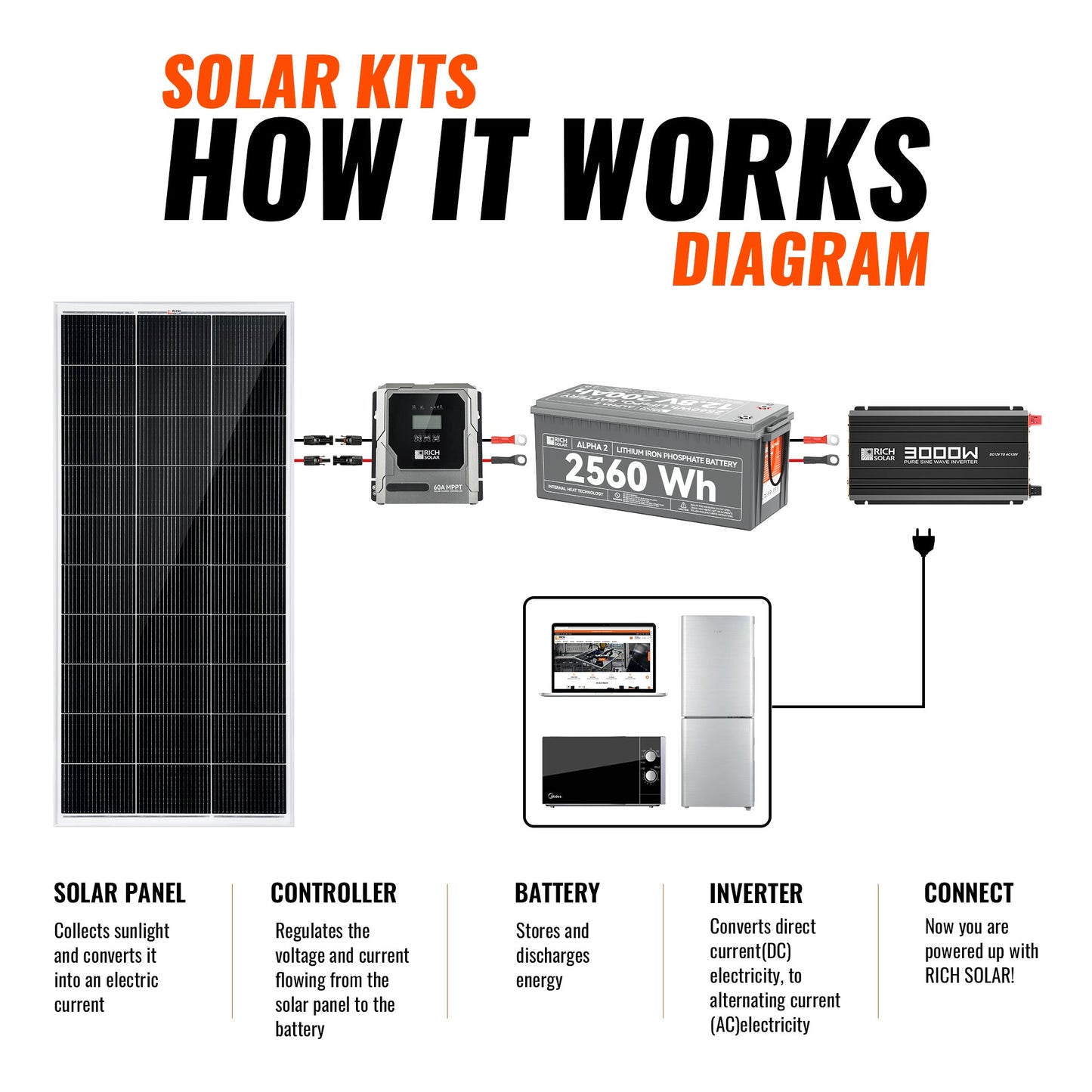 Rich Solar 800W Solar Kit with Battery | Solar + Energy Storage Kit for RVs, Vans & Off-Grid Applications | Expandable Solar Power - RS-K800B