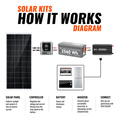 Rich Solar 800W Solar Kit with Battery | Solar + Energy Storage Kit for RVs, Vans & Off-Grid Applications | Expandable Solar Power - RS-K800B